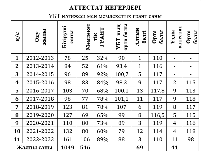ҰБТ нәтижесі мен мемлекеттік грант саны